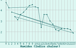 Courbe de l'humidex pour Les Eplatures - La Chaux-de-Fonds (Sw)