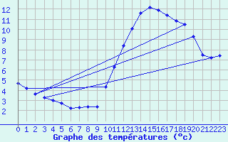 Courbe de tempratures pour Lagarrigue (81)