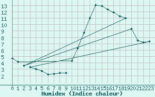 Courbe de l'humidex pour Lagarrigue (81)