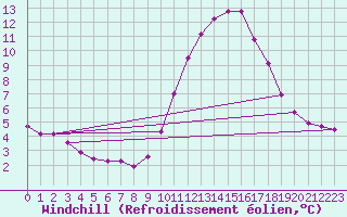 Courbe du refroidissement olien pour Gap-Sud (05)