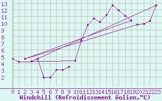 Courbe du refroidissement olien pour Gruissan (11)