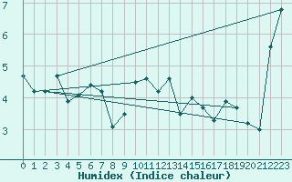 Courbe de l'humidex pour Schpfheim