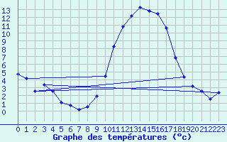 Courbe de tempratures pour Sandillon (45)