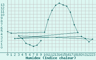 Courbe de l'humidex pour Sandillon (45)