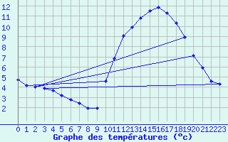 Courbe de tempratures pour Corsept (44)