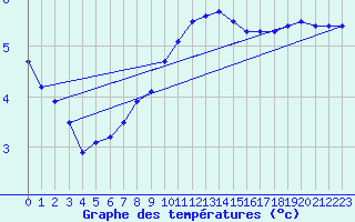 Courbe de tempratures pour Evionnaz