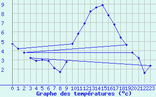 Courbe de tempratures pour Grasque (13)