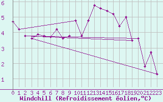 Courbe du refroidissement olien pour Bergen
