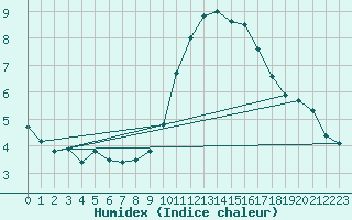 Courbe de l'humidex pour Saint-Michel-Mont-Mercure (85)