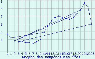 Courbe de tempratures pour Emmendingen-Mundinge