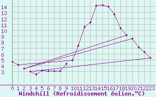Courbe du refroidissement olien pour Saint-Philbert-sur-Risle (27)