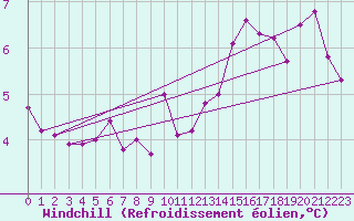 Courbe du refroidissement olien pour Bridel (Lu)