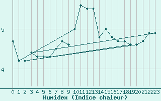 Courbe de l'humidex pour Churanov