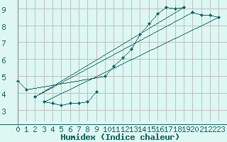 Courbe de l'humidex pour Limoges (87)