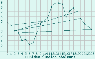Courbe de l'humidex pour Grenoble/St-Etienne-St-Geoirs (38)