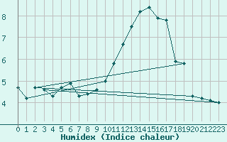 Courbe de l'humidex pour Aouste sur Sye (26)