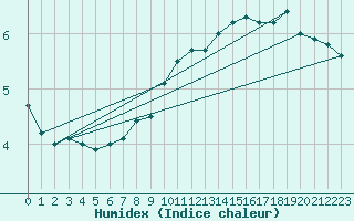 Courbe de l'humidex pour Krahnjkar