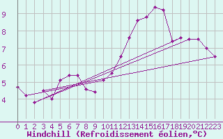 Courbe du refroidissement olien pour Pointe de Chassiron (17)