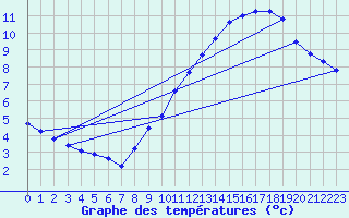 Courbe de tempratures pour Plussin (42)