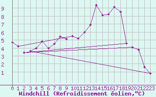 Courbe du refroidissement olien pour Lyon - Saint-Exupry (69)