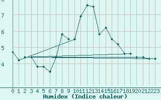 Courbe de l'humidex pour Coburg