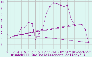 Courbe du refroidissement olien pour Segovia