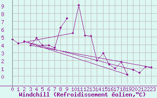 Courbe du refroidissement olien pour Hoherodskopf-Vogelsberg