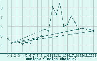 Courbe de l'humidex pour Chasseral (Sw)