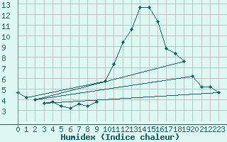 Courbe de l'humidex pour Gap-Sud (05)