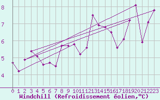 Courbe du refroidissement olien pour Douzy (08)