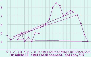 Courbe du refroidissement olien pour Aranda de Duero