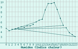 Courbe de l'humidex pour Calatayud