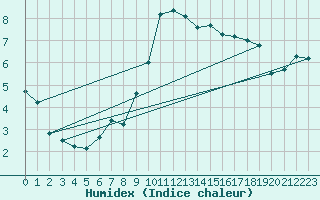 Courbe de l'humidex pour Boltenhagen