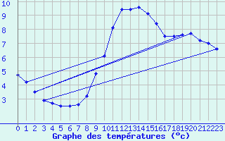 Courbe de tempratures pour Neu Ulrichstein
