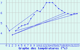 Courbe de tempratures pour Evreux (27)