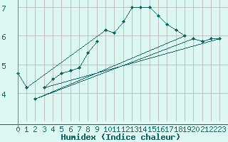 Courbe de l'humidex pour Evreux (27)