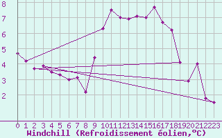Courbe du refroidissement olien pour Ouessant (29)