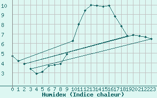 Courbe de l'humidex pour Gurande (44)