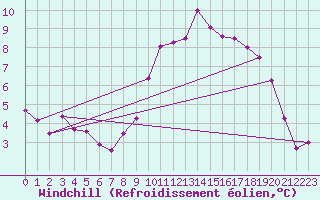 Courbe du refroidissement olien pour Avord (18)