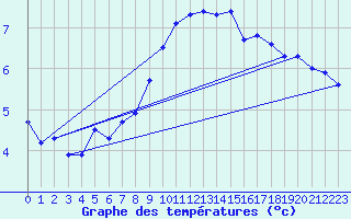 Courbe de tempratures pour Cabauw Tower