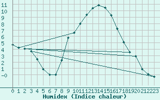 Courbe de l'humidex pour Ried Im Innkreis