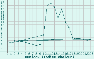 Courbe de l'humidex pour Pinsot (38)