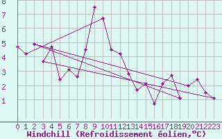Courbe du refroidissement olien pour Envalira (And)