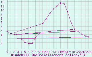 Courbe du refroidissement olien pour Connerr (72)