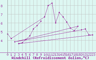 Courbe du refroidissement olien pour Cardinham