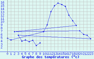 Courbe de tempratures pour Belfort-Dorans (90)