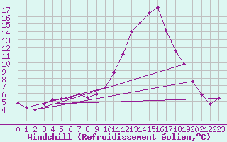 Courbe du refroidissement olien pour Verngues - Hameau de Cazan (13)