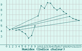 Courbe de l'humidex pour Sandillon (45)