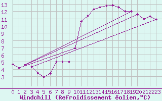 Courbe du refroidissement olien pour Sarzeau (56)