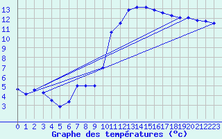 Courbe de tempratures pour Sarzeau (56)